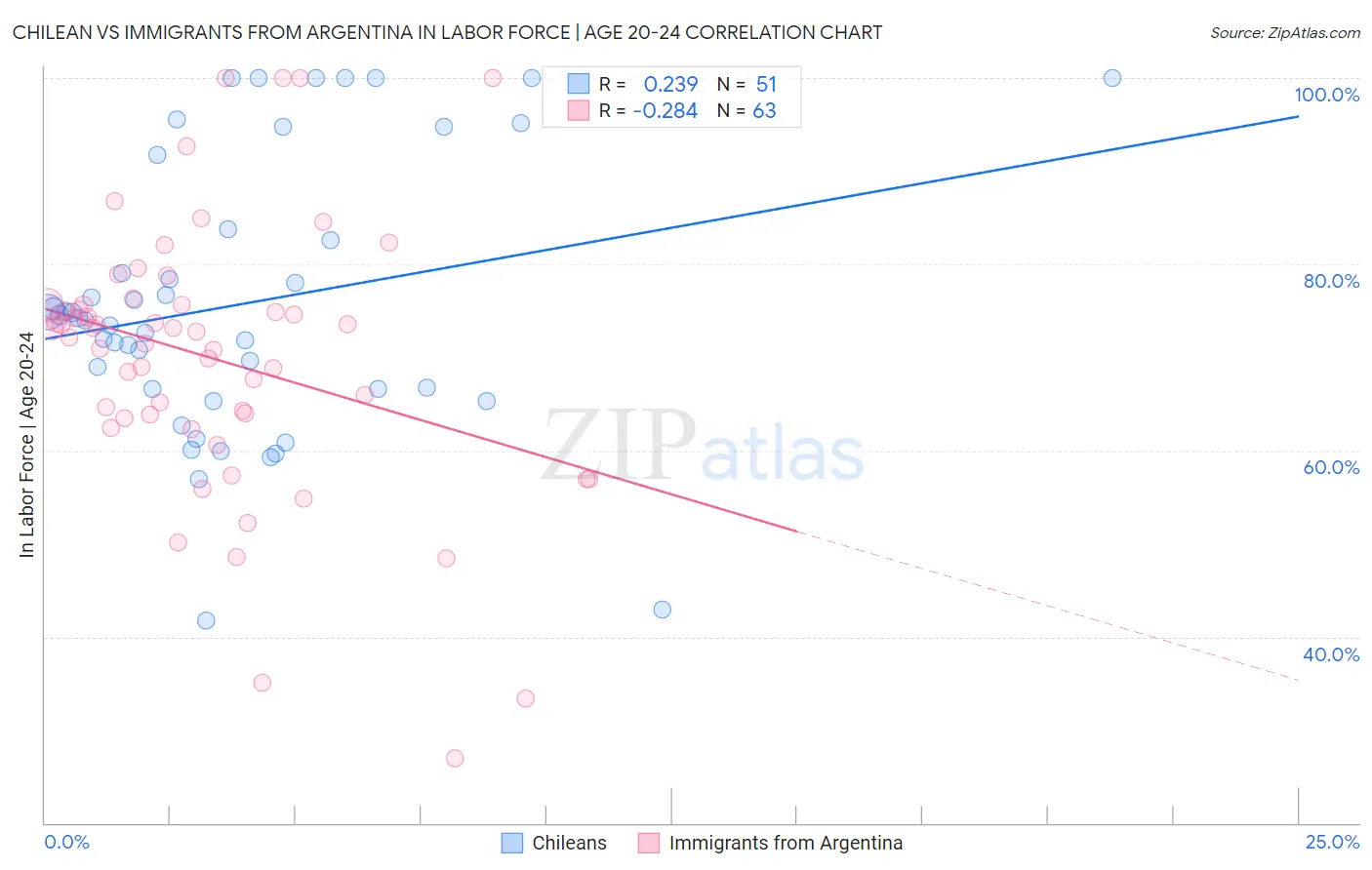 Chilean vs Immigrants from Argentina In Labor Force | Age 20-24