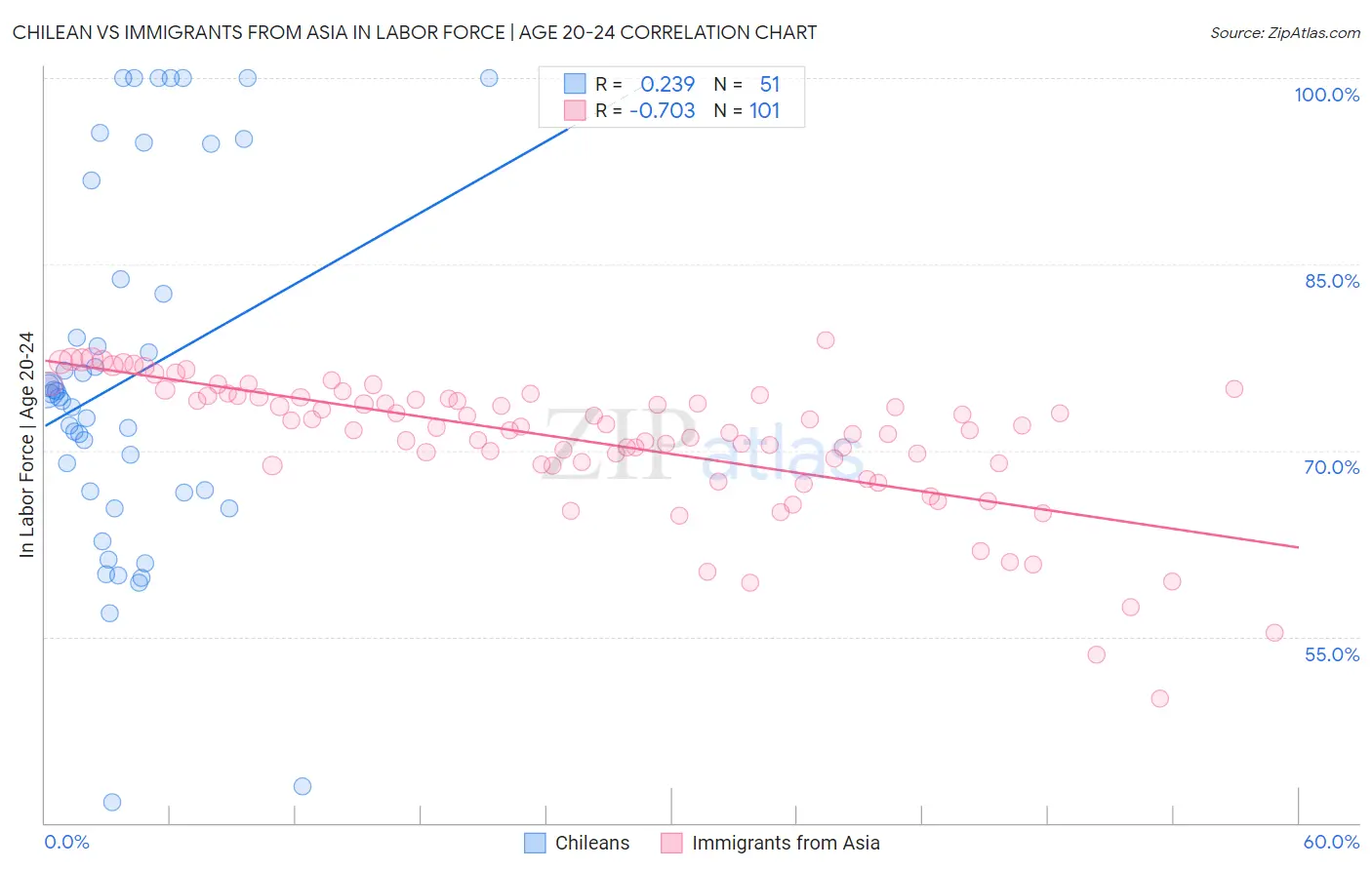 Chilean vs Immigrants from Asia In Labor Force | Age 20-24