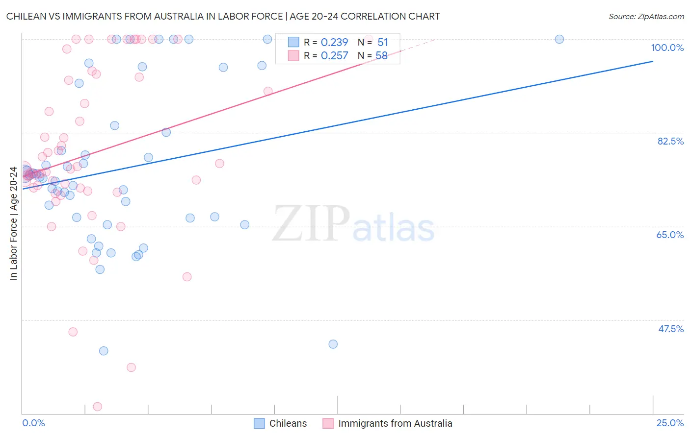 Chilean vs Immigrants from Australia In Labor Force | Age 20-24