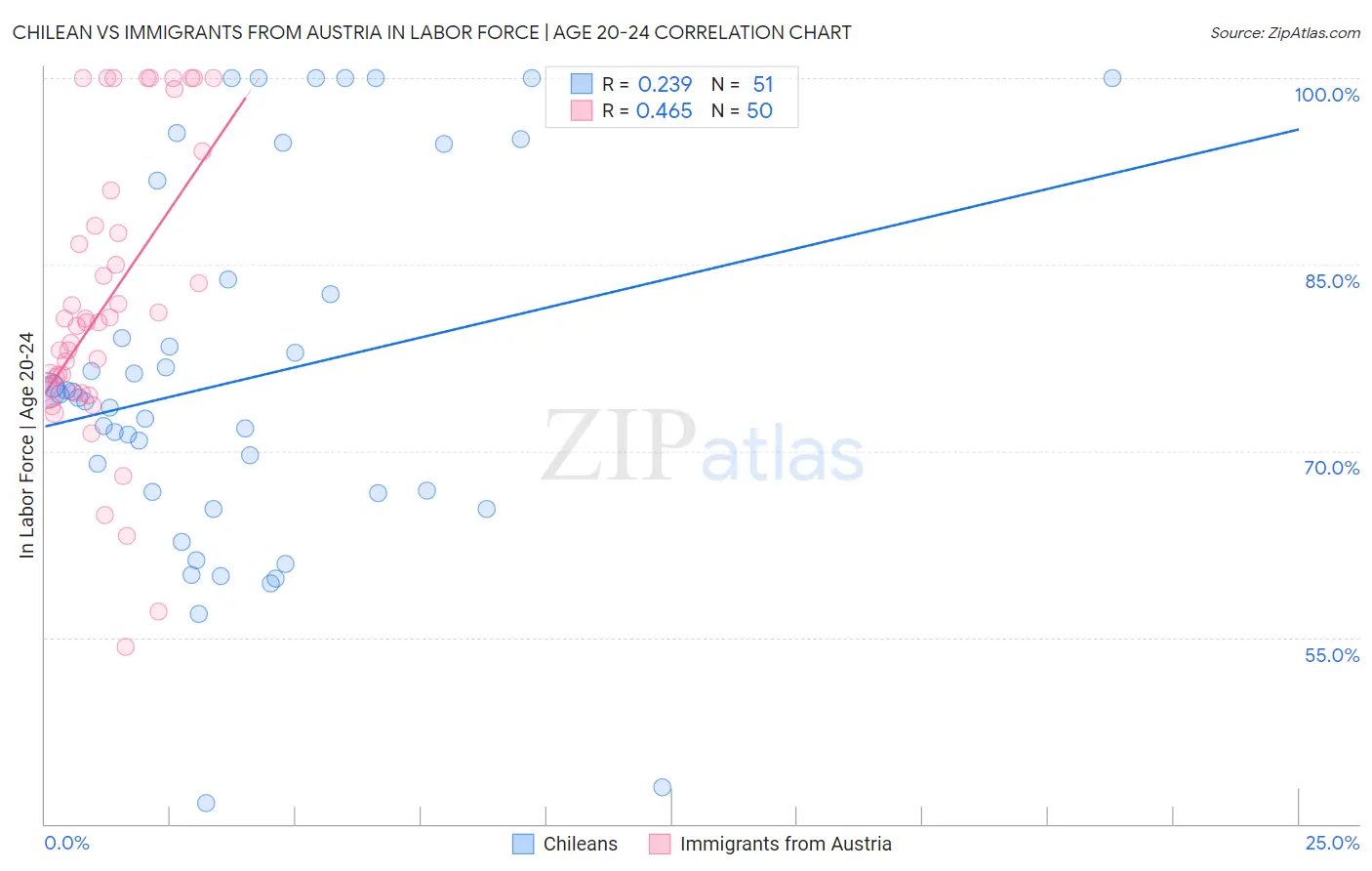 Chilean vs Immigrants from Austria In Labor Force | Age 20-24