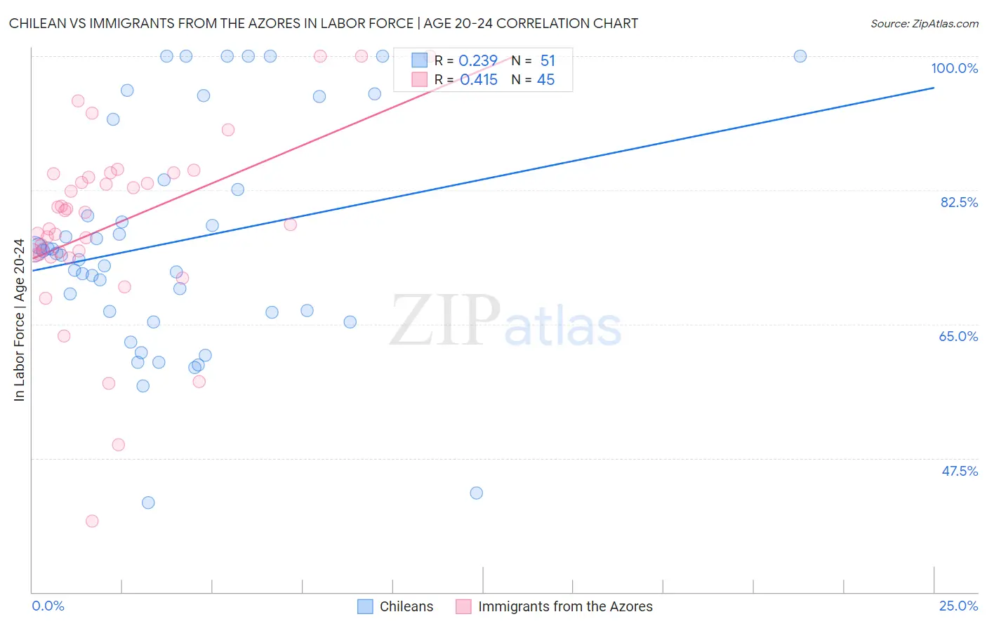 Chilean vs Immigrants from the Azores In Labor Force | Age 20-24