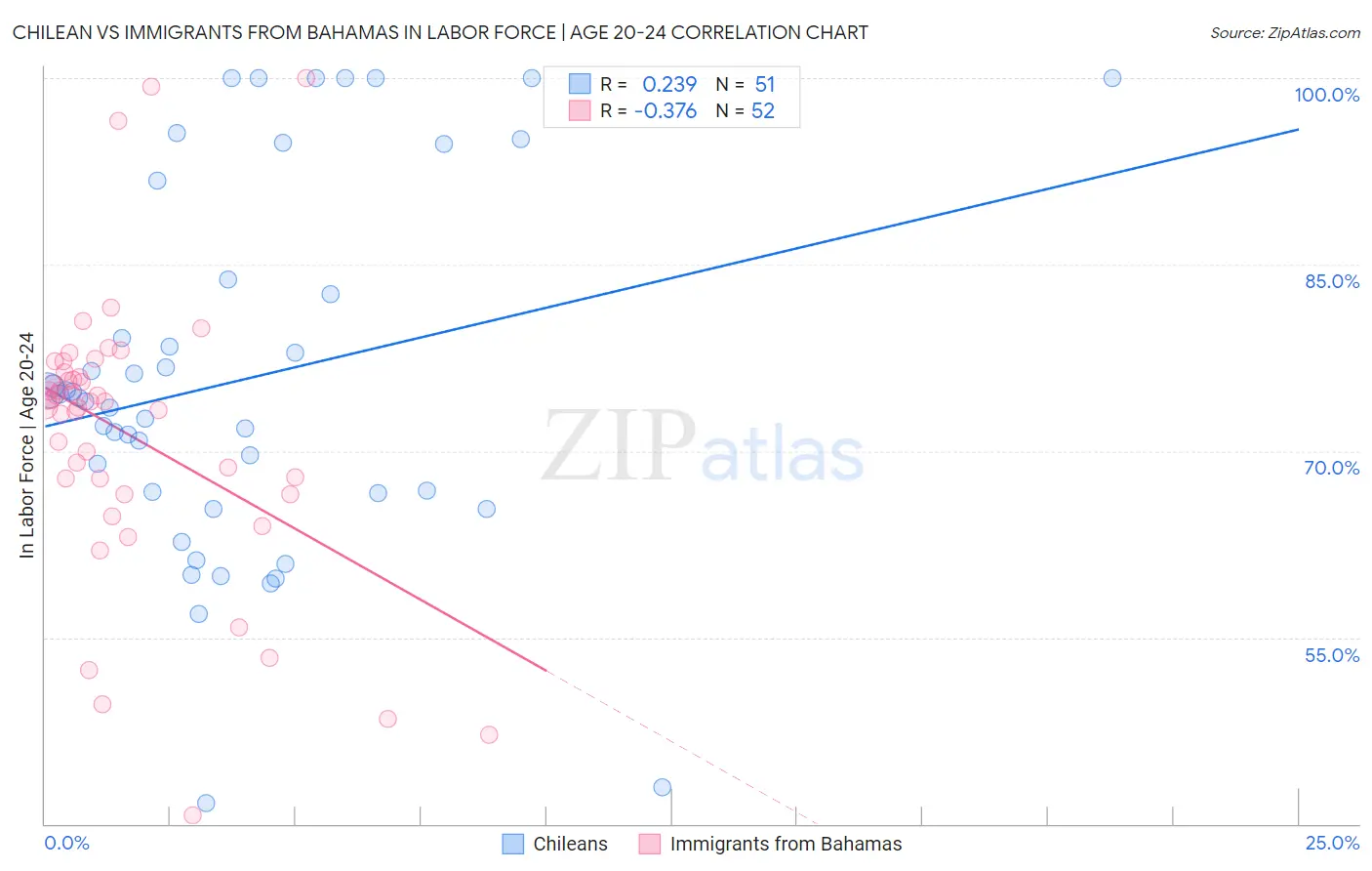 Chilean vs Immigrants from Bahamas In Labor Force | Age 20-24