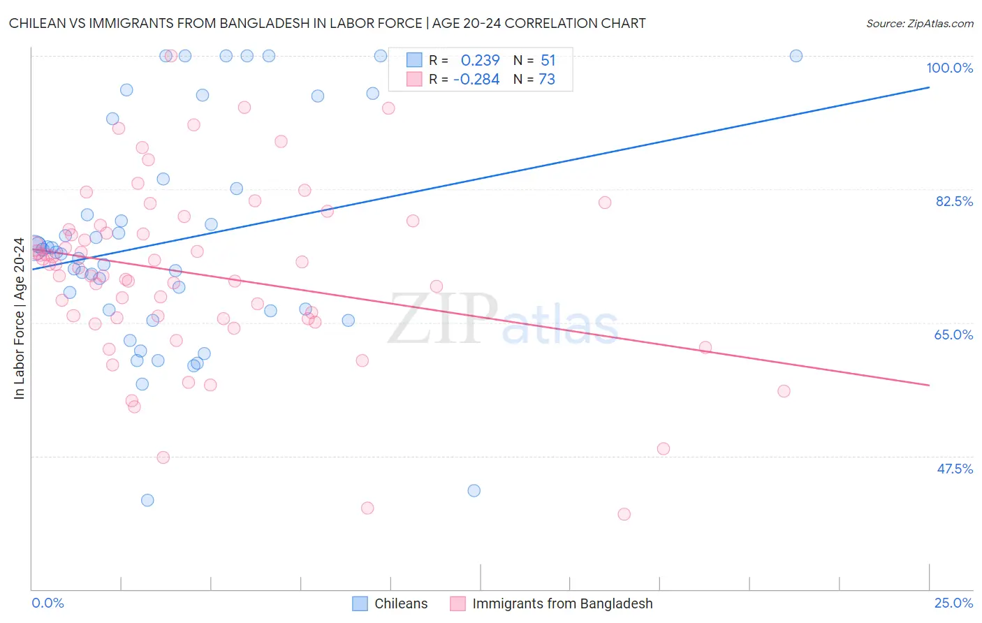 Chilean vs Immigrants from Bangladesh In Labor Force | Age 20-24