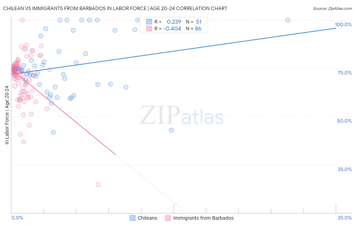 Chilean vs Immigrants from Barbados In Labor Force | Age 20-24