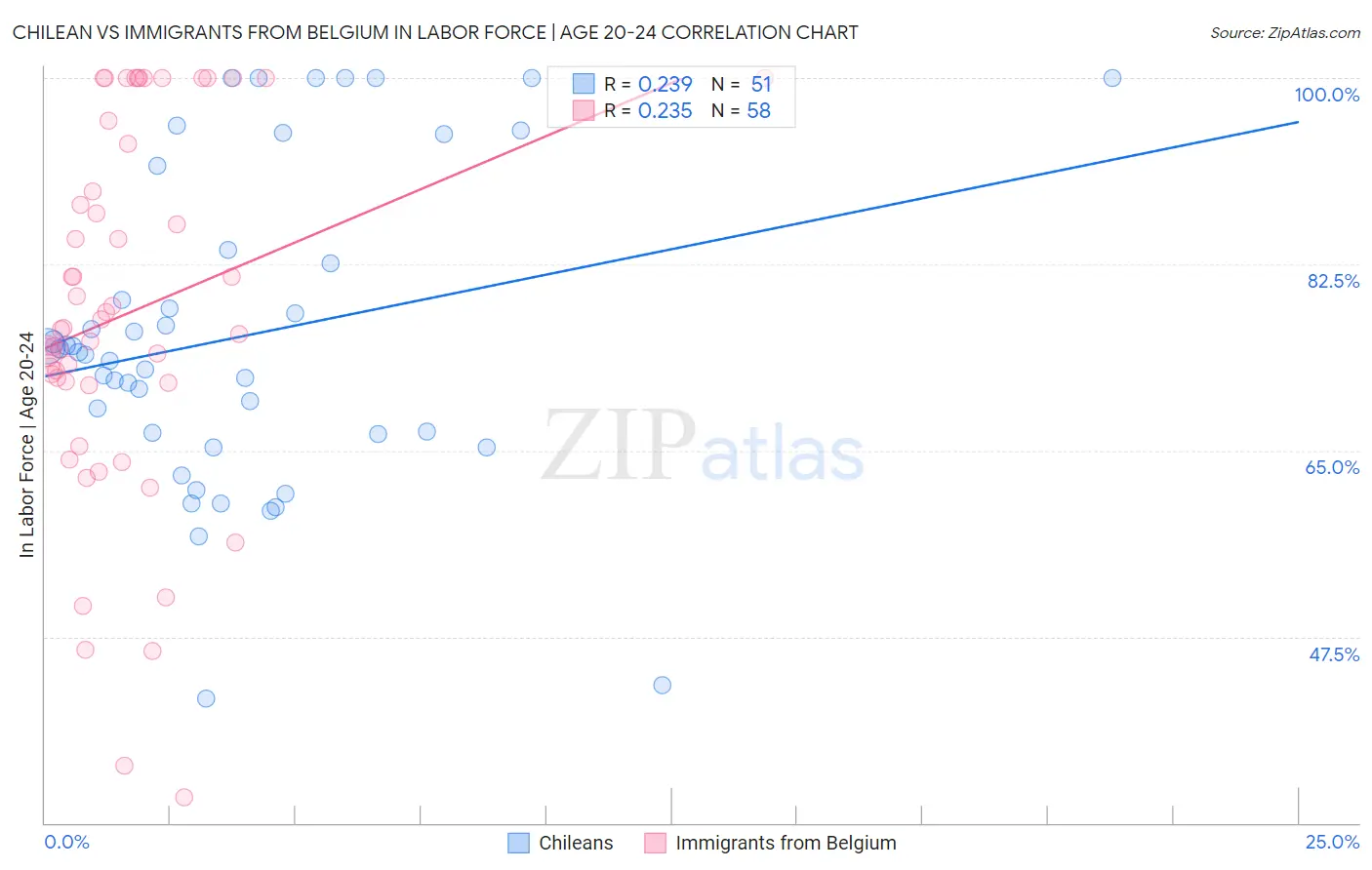 Chilean vs Immigrants from Belgium In Labor Force | Age 20-24