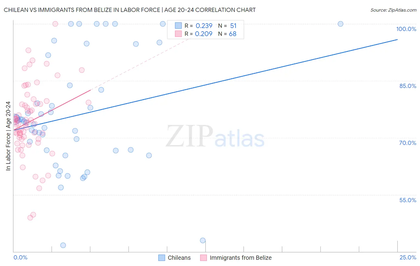 Chilean vs Immigrants from Belize In Labor Force | Age 20-24