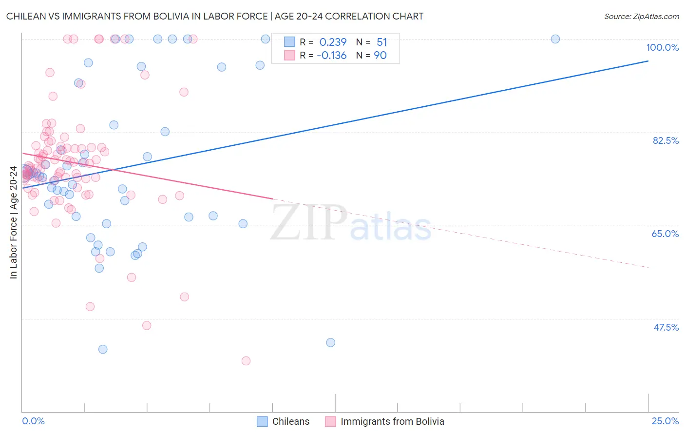 Chilean vs Immigrants from Bolivia In Labor Force | Age 20-24