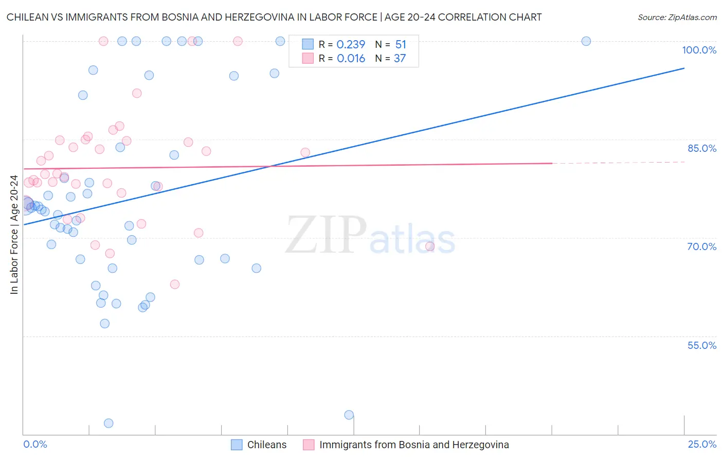 Chilean vs Immigrants from Bosnia and Herzegovina In Labor Force | Age 20-24