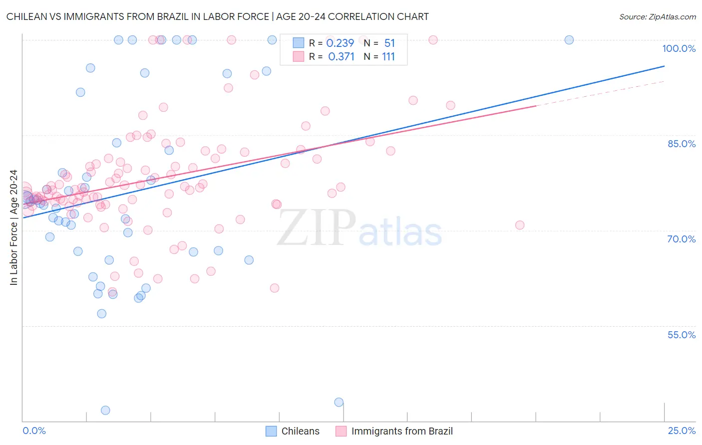 Chilean vs Immigrants from Brazil In Labor Force | Age 20-24