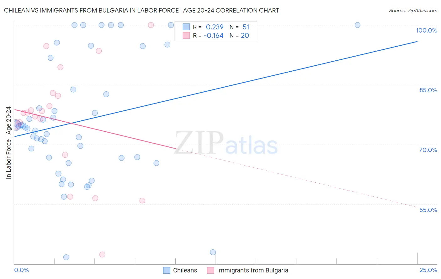 Chilean vs Immigrants from Bulgaria In Labor Force | Age 20-24