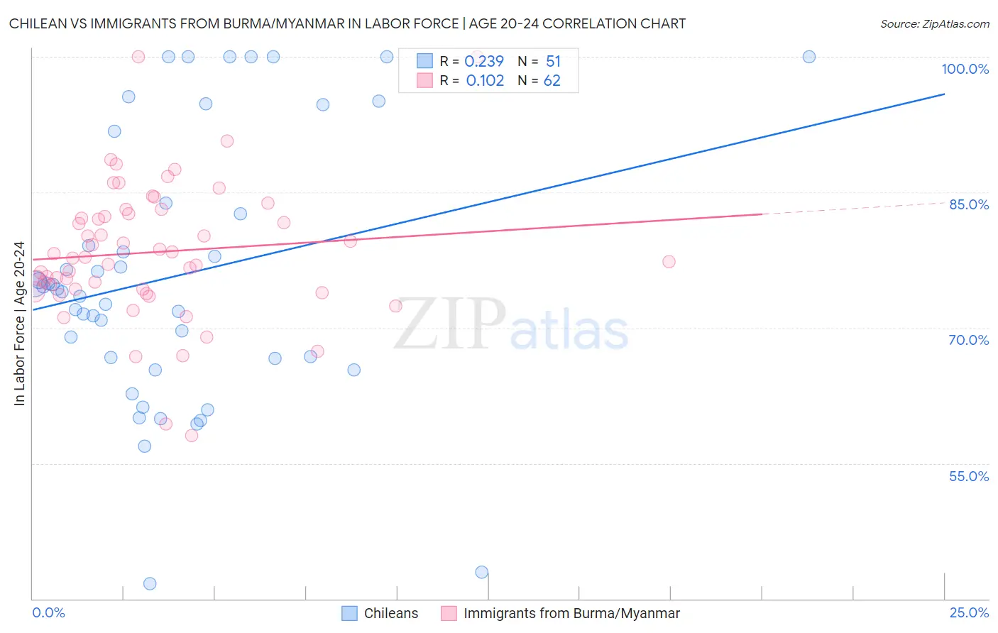 Chilean vs Immigrants from Burma/Myanmar In Labor Force | Age 20-24