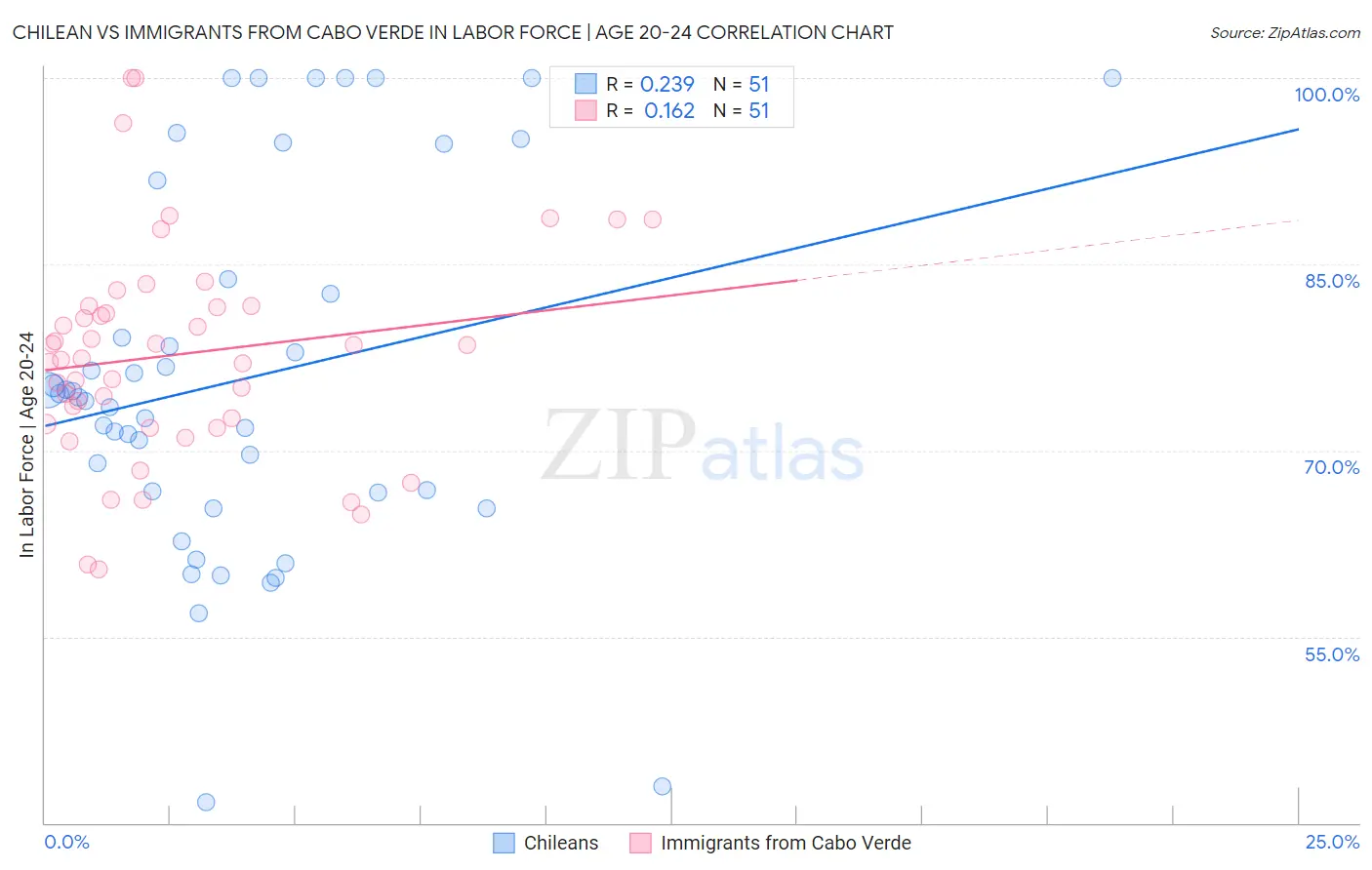 Chilean vs Immigrants from Cabo Verde In Labor Force | Age 20-24