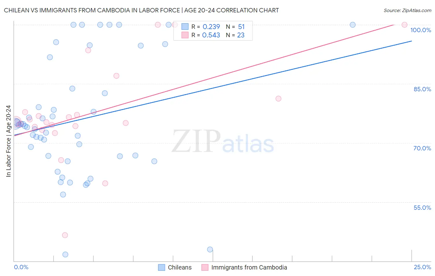 Chilean vs Immigrants from Cambodia In Labor Force | Age 20-24