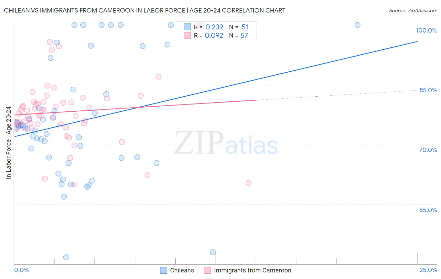 Chilean vs Immigrants from Cameroon In Labor Force | Age 20-24