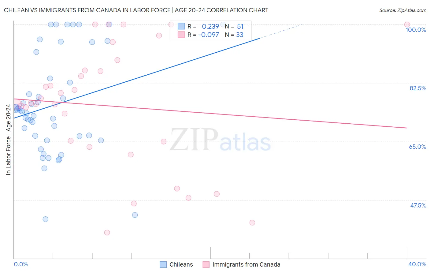 Chilean vs Immigrants from Canada In Labor Force | Age 20-24