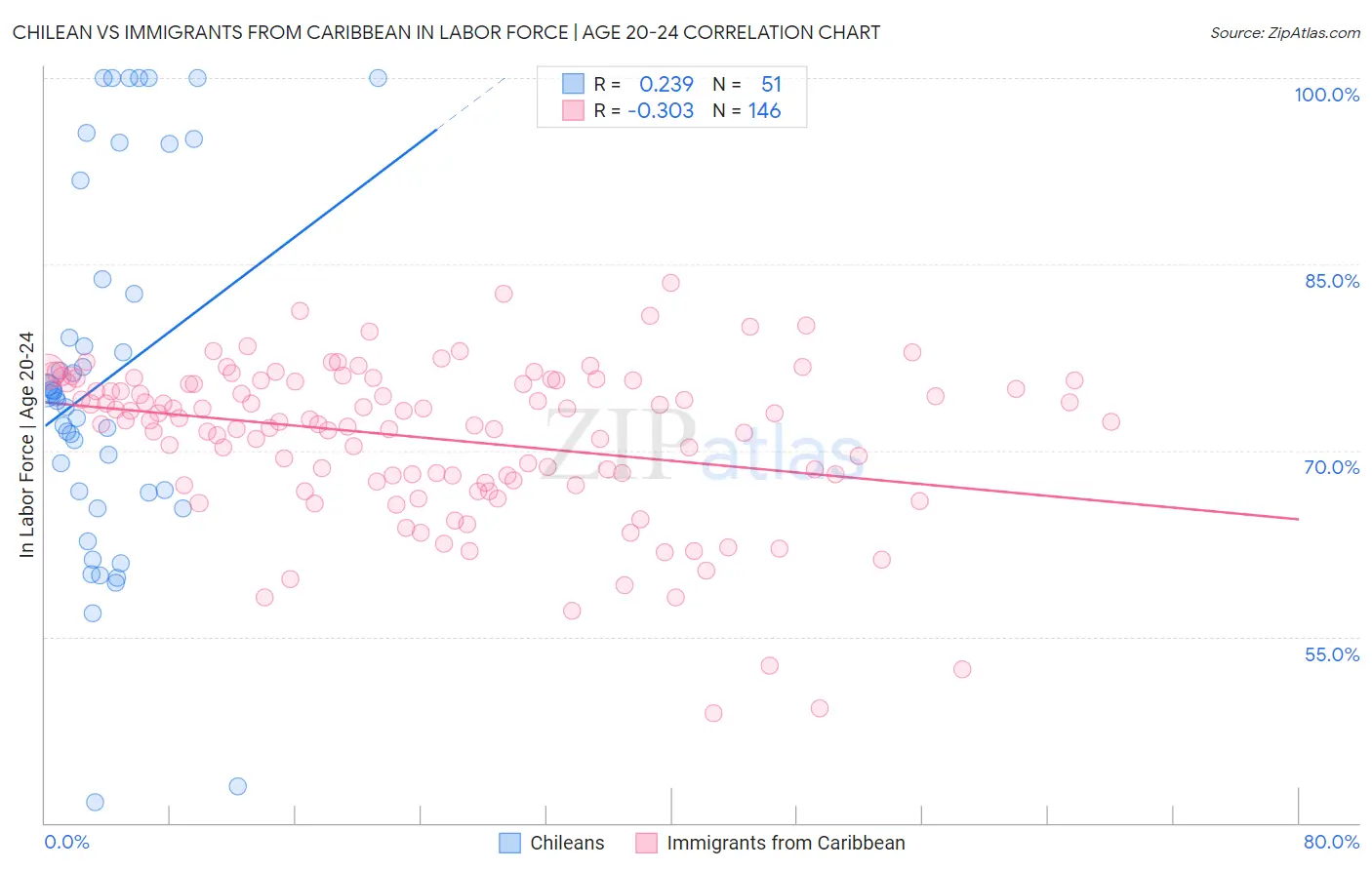 Chilean vs Immigrants from Caribbean In Labor Force | Age 20-24