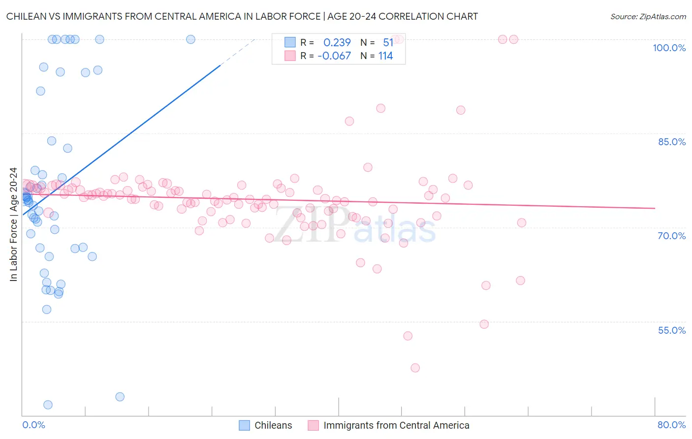 Chilean vs Immigrants from Central America In Labor Force | Age 20-24