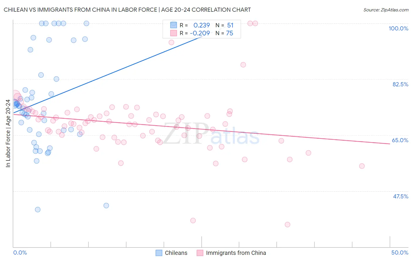 Chilean vs Immigrants from China In Labor Force | Age 20-24