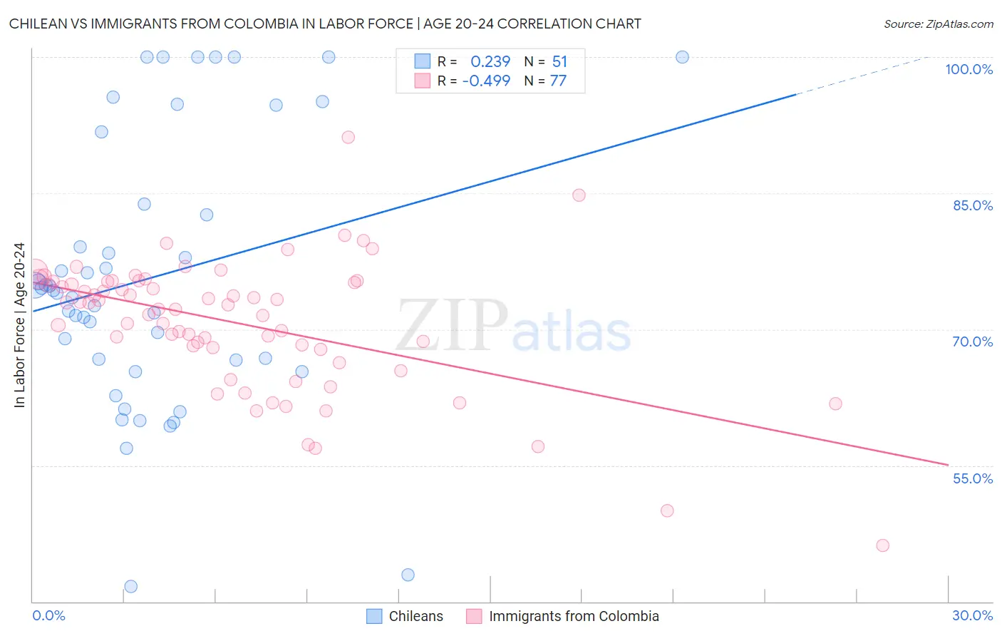 Chilean vs Immigrants from Colombia In Labor Force | Age 20-24