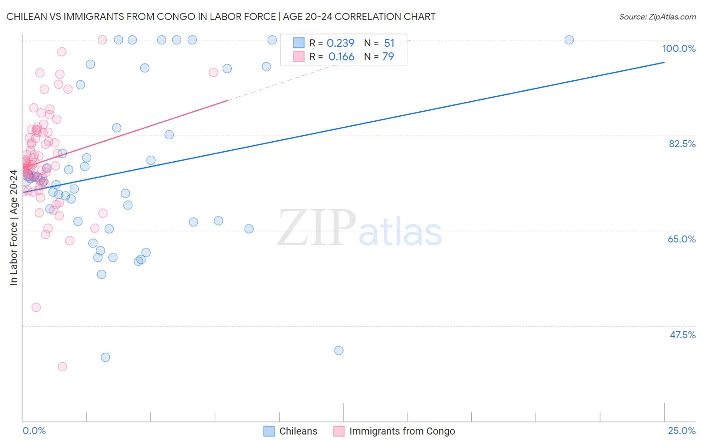 Chilean vs Immigrants from Congo In Labor Force | Age 20-24