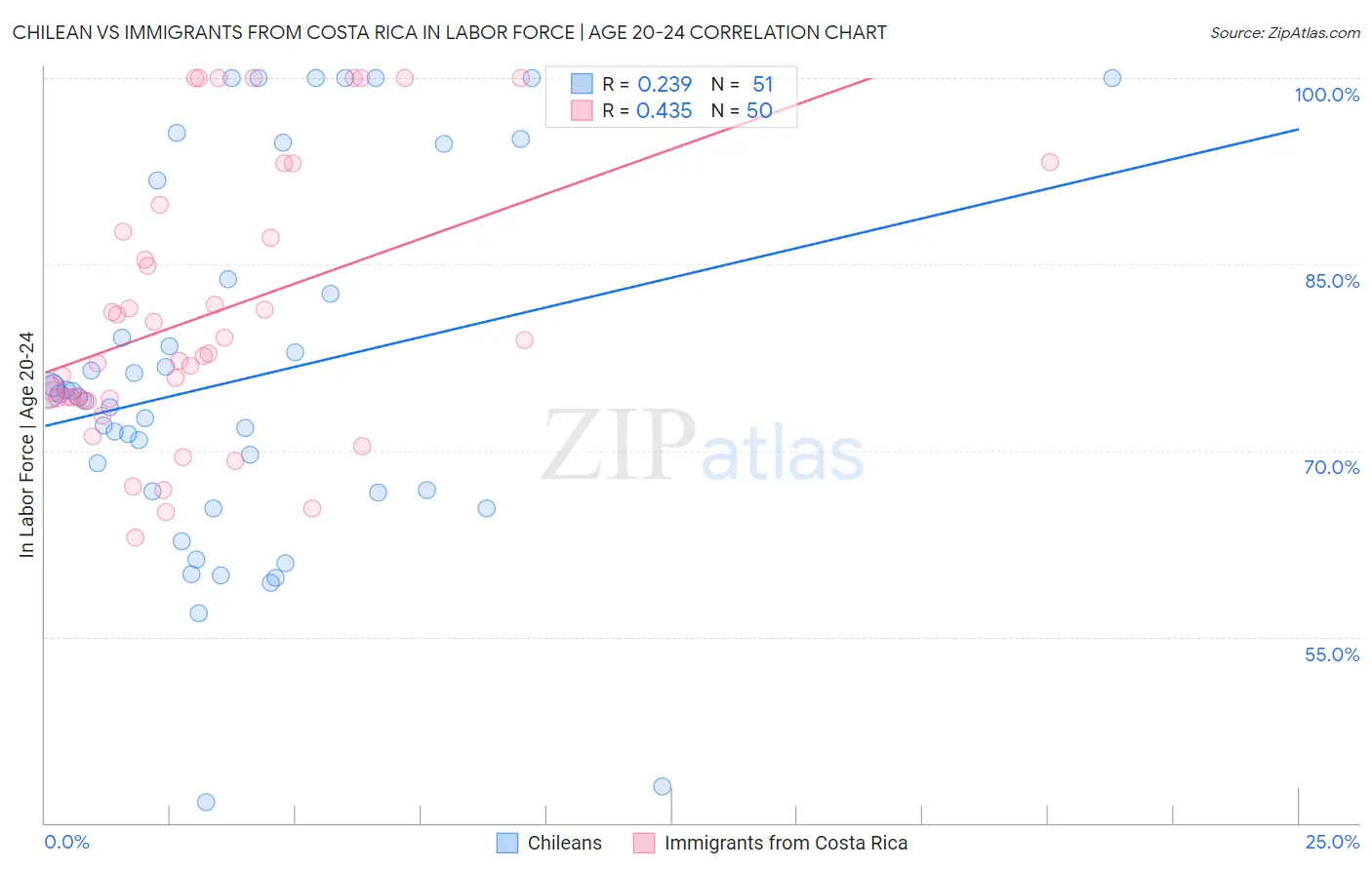 Chilean vs Immigrants from Costa Rica In Labor Force | Age 20-24