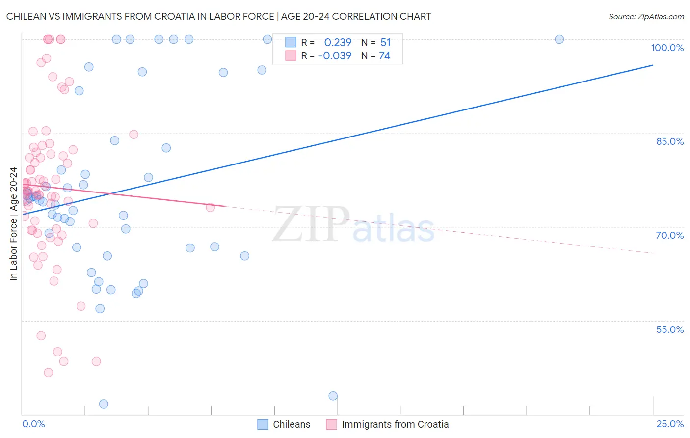 Chilean vs Immigrants from Croatia In Labor Force | Age 20-24