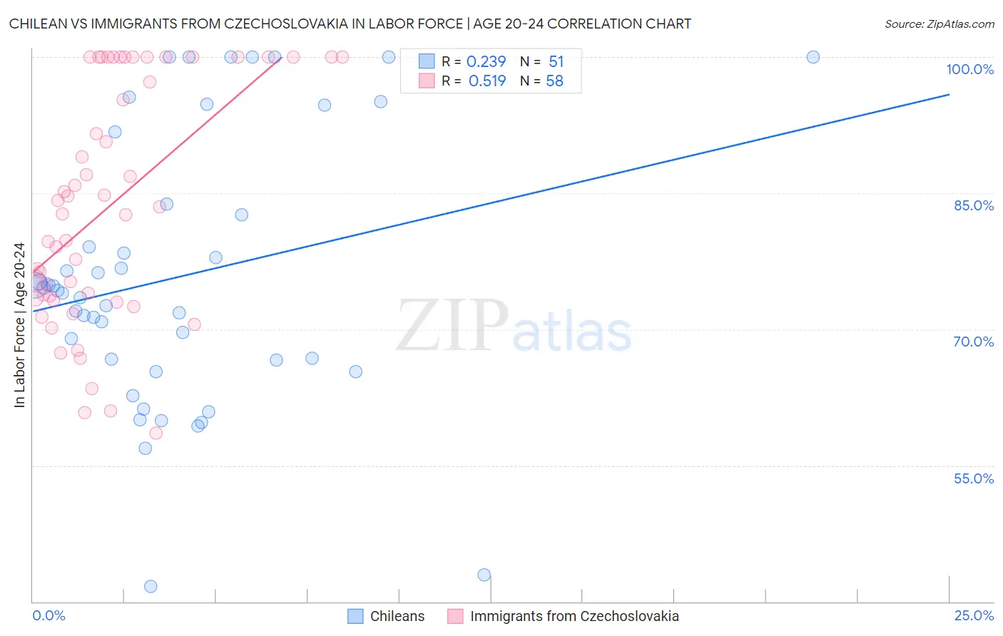 Chilean vs Immigrants from Czechoslovakia In Labor Force | Age 20-24