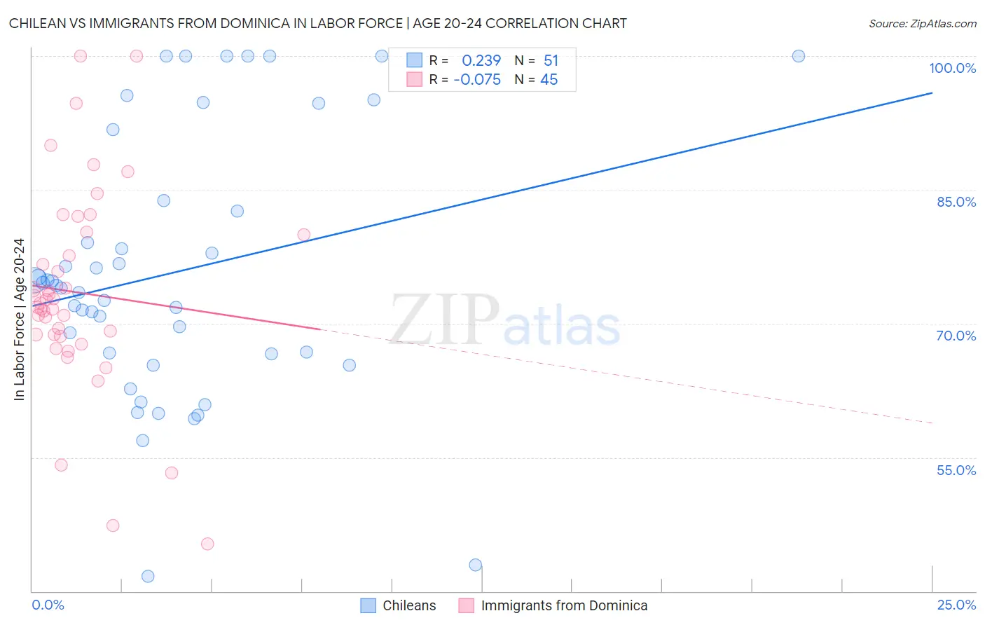 Chilean vs Immigrants from Dominica In Labor Force | Age 20-24