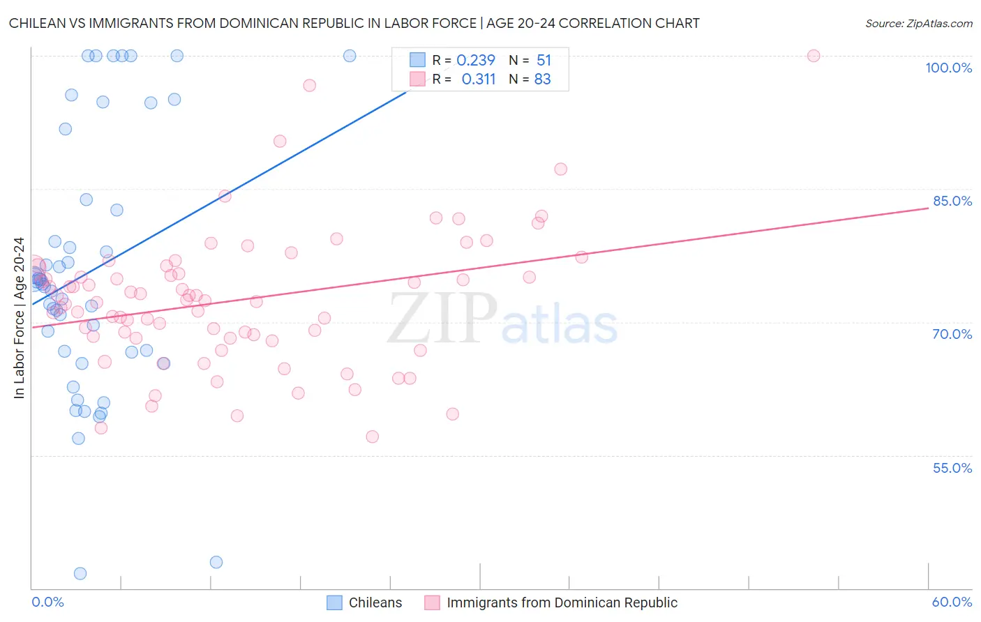 Chilean vs Immigrants from Dominican Republic In Labor Force | Age 20-24