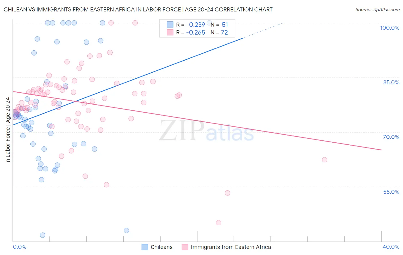 Chilean vs Immigrants from Eastern Africa In Labor Force | Age 20-24