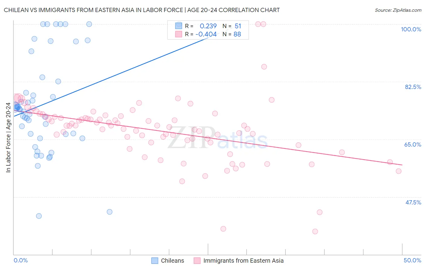 Chilean vs Immigrants from Eastern Asia In Labor Force | Age 20-24