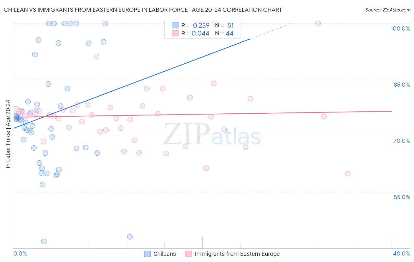 Chilean vs Immigrants from Eastern Europe In Labor Force | Age 20-24