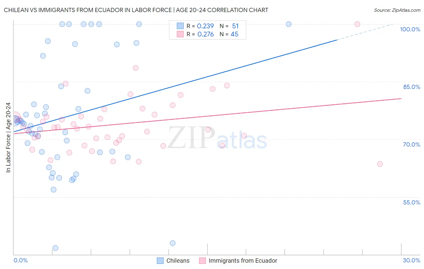 Chilean vs Immigrants from Ecuador In Labor Force | Age 20-24