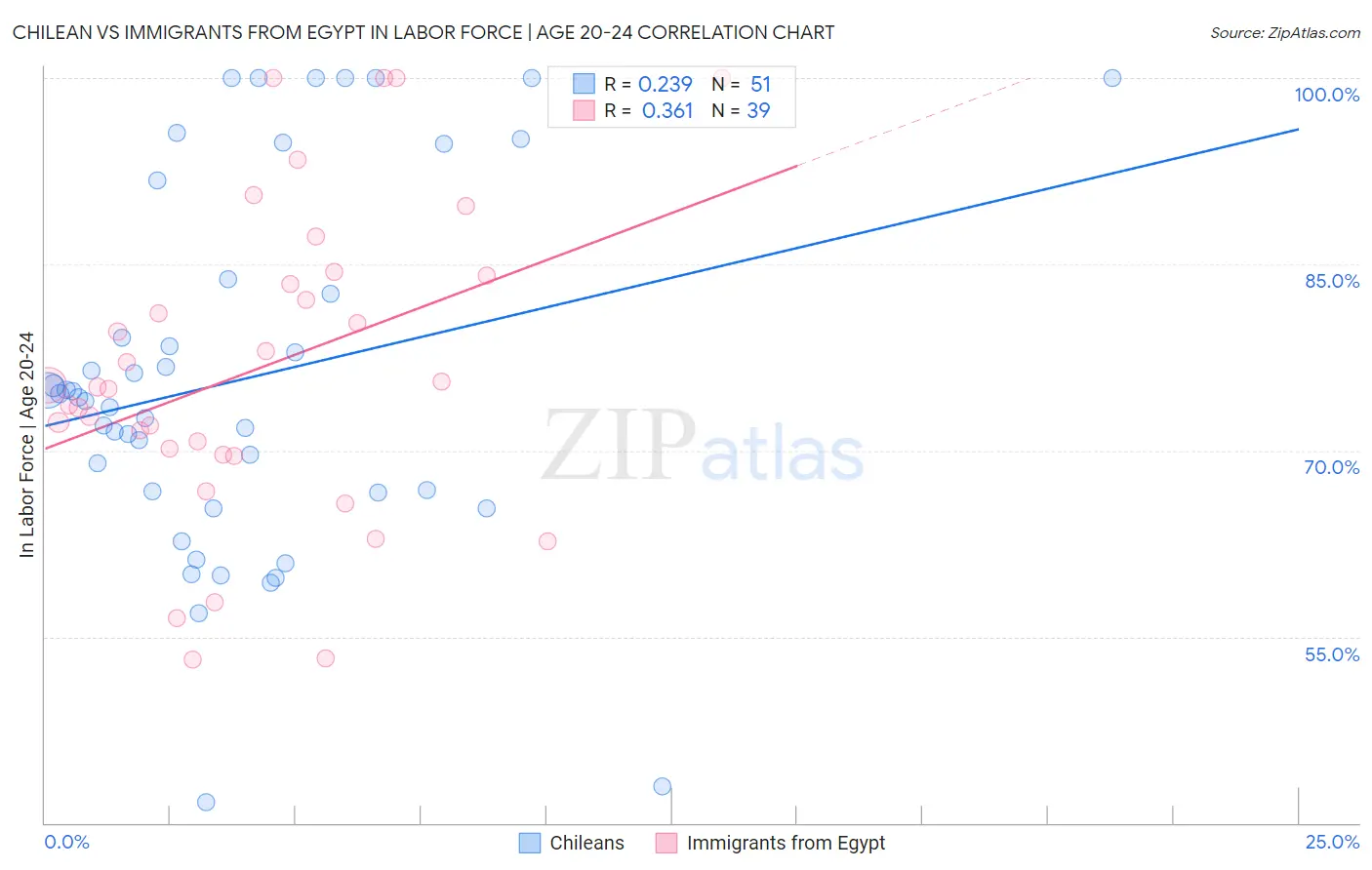 Chilean vs Immigrants from Egypt In Labor Force | Age 20-24