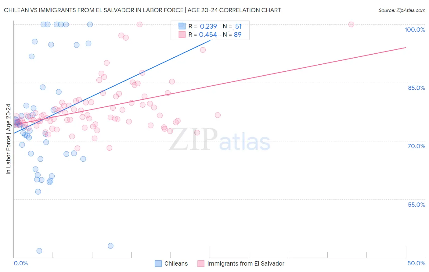 Chilean vs Immigrants from El Salvador In Labor Force | Age 20-24