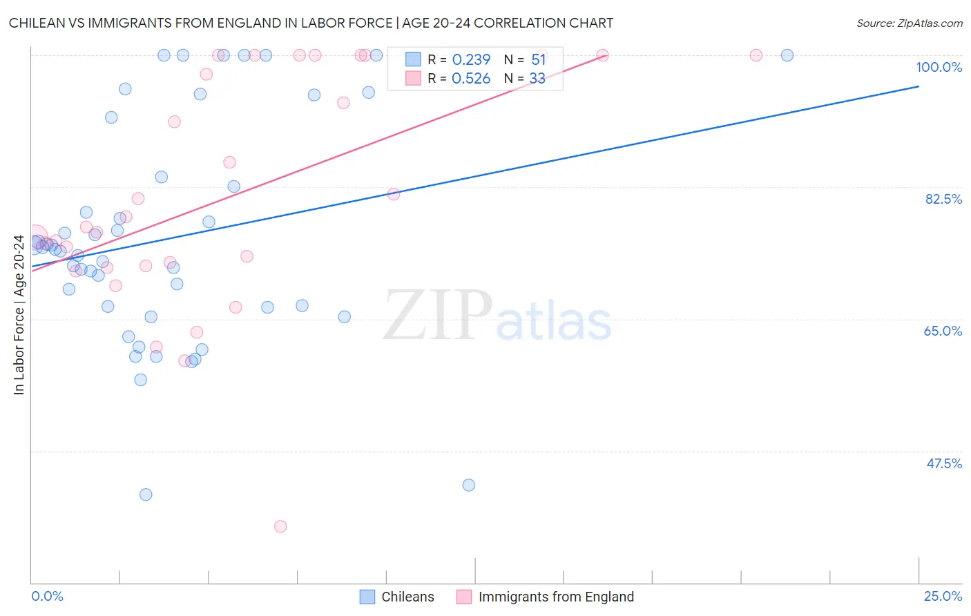 Chilean vs Immigrants from England In Labor Force | Age 20-24