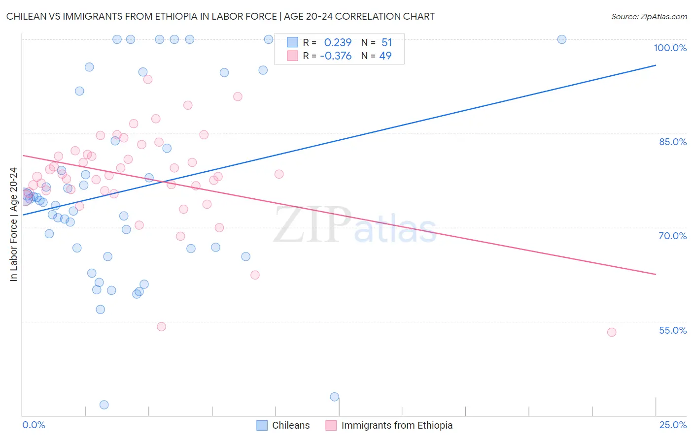 Chilean vs Immigrants from Ethiopia In Labor Force | Age 20-24