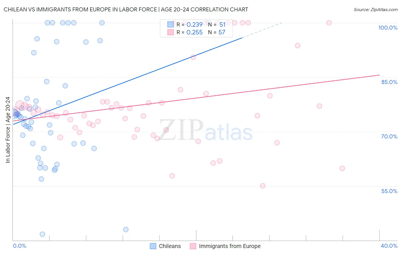 Chilean vs Immigrants from Europe In Labor Force | Age 20-24