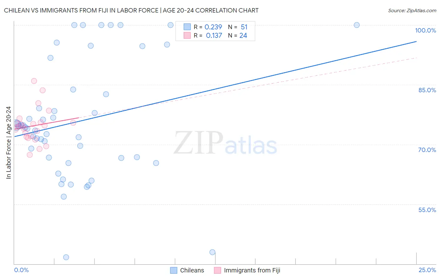 Chilean vs Immigrants from Fiji In Labor Force | Age 20-24