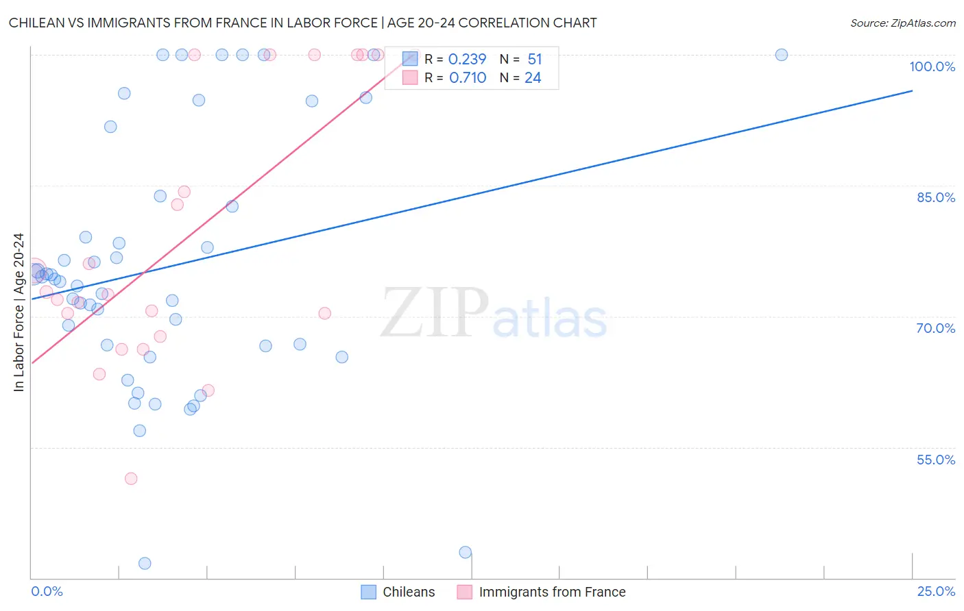 Chilean vs Immigrants from France In Labor Force | Age 20-24