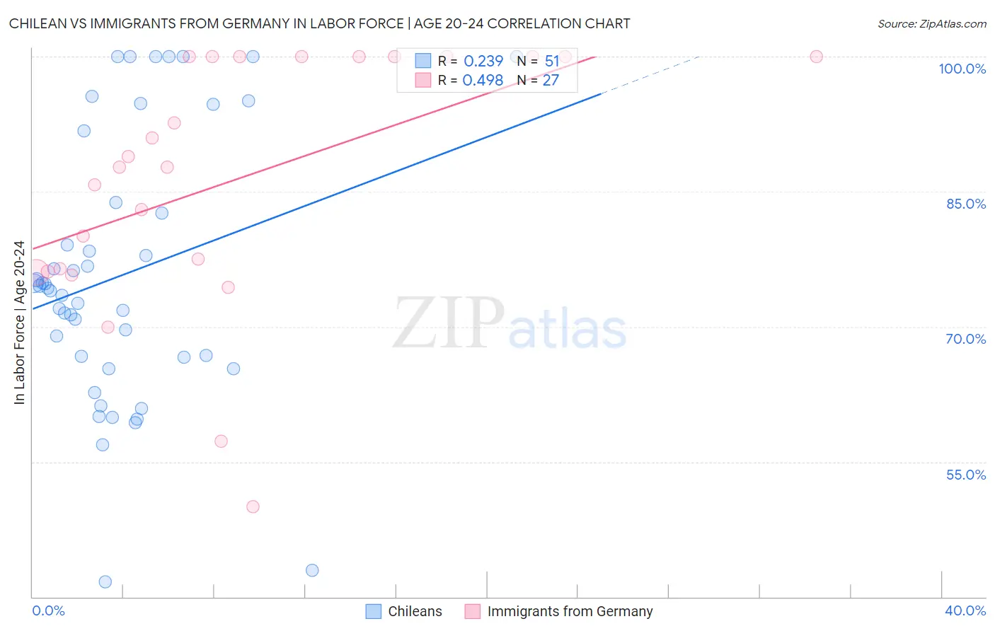 Chilean vs Immigrants from Germany In Labor Force | Age 20-24