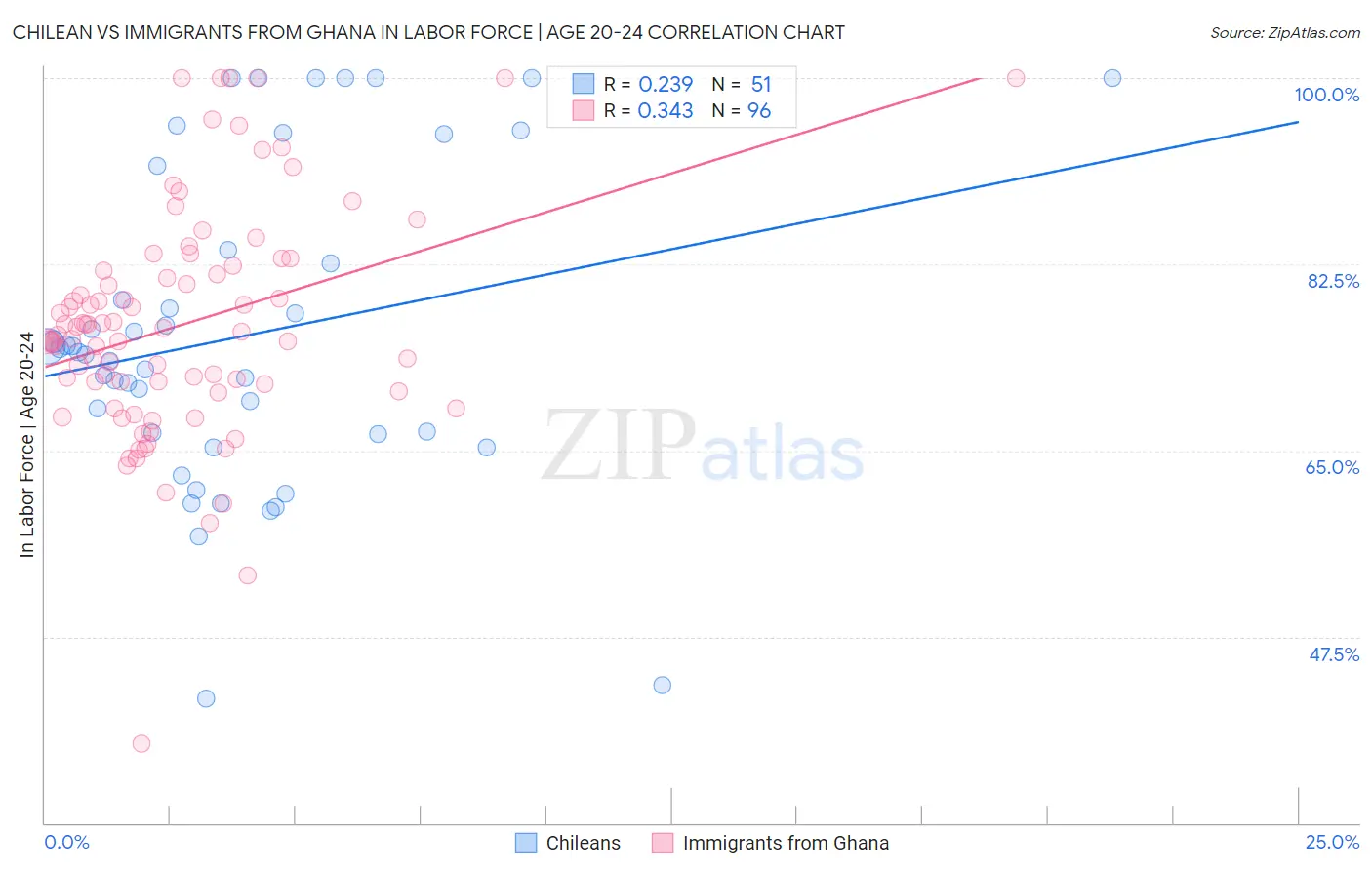 Chilean vs Immigrants from Ghana In Labor Force | Age 20-24