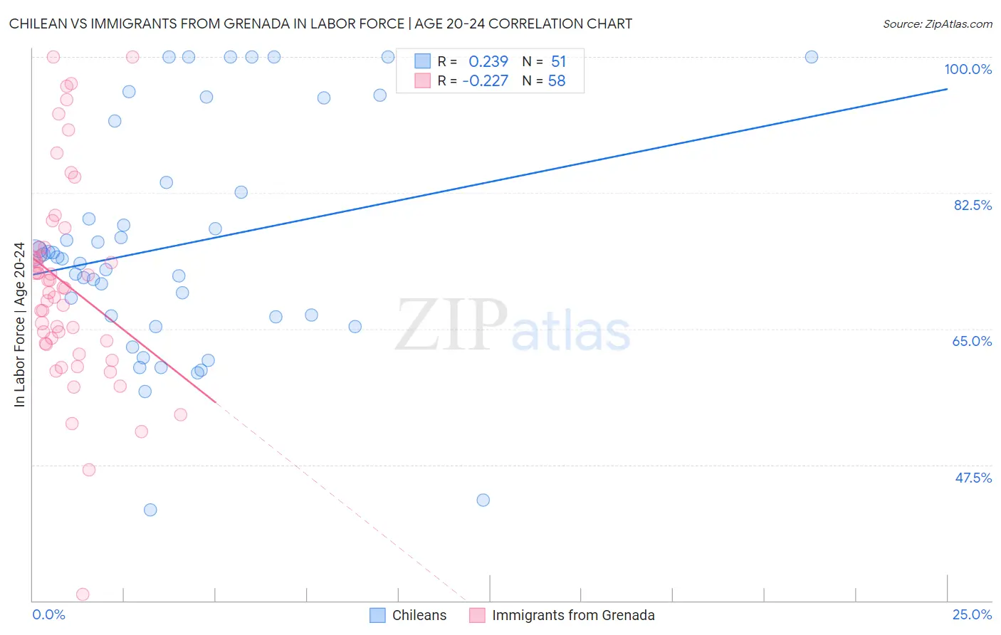 Chilean vs Immigrants from Grenada In Labor Force | Age 20-24