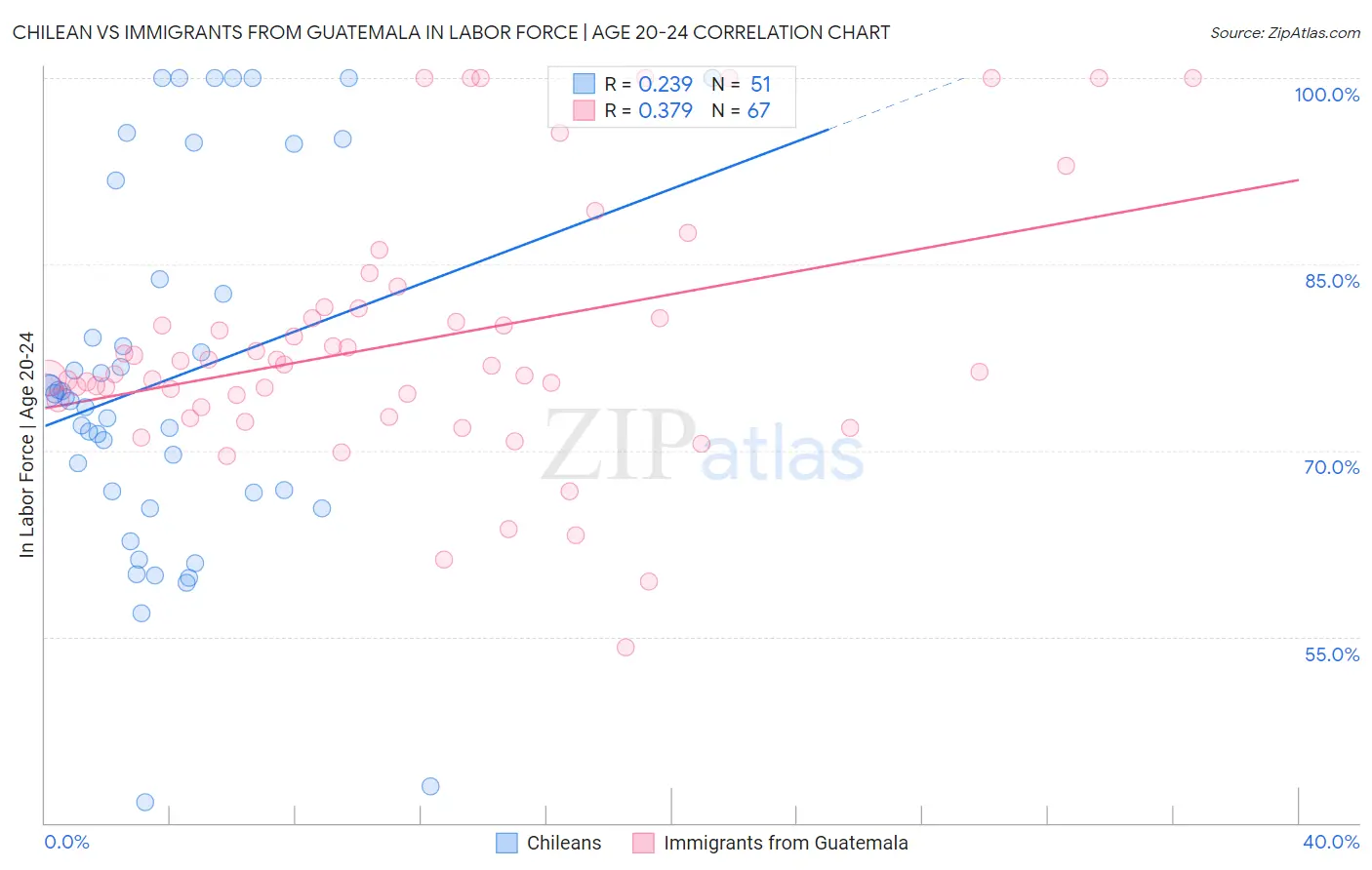 Chilean vs Immigrants from Guatemala In Labor Force | Age 20-24