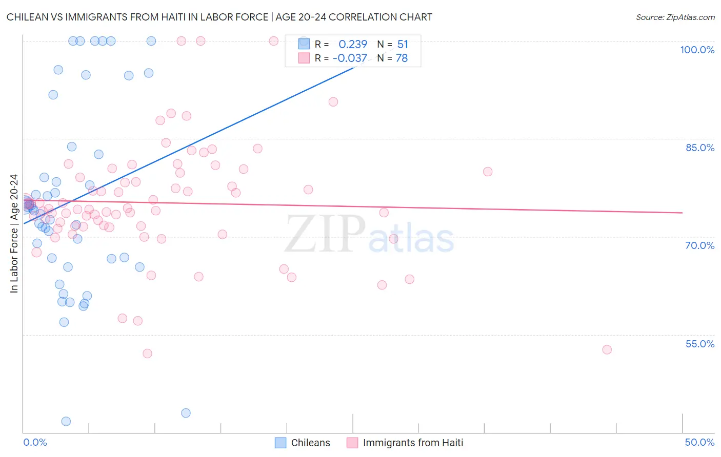 Chilean vs Immigrants from Haiti In Labor Force | Age 20-24