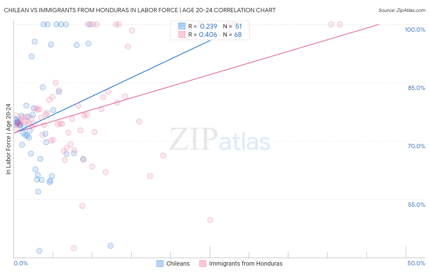 Chilean vs Immigrants from Honduras In Labor Force | Age 20-24