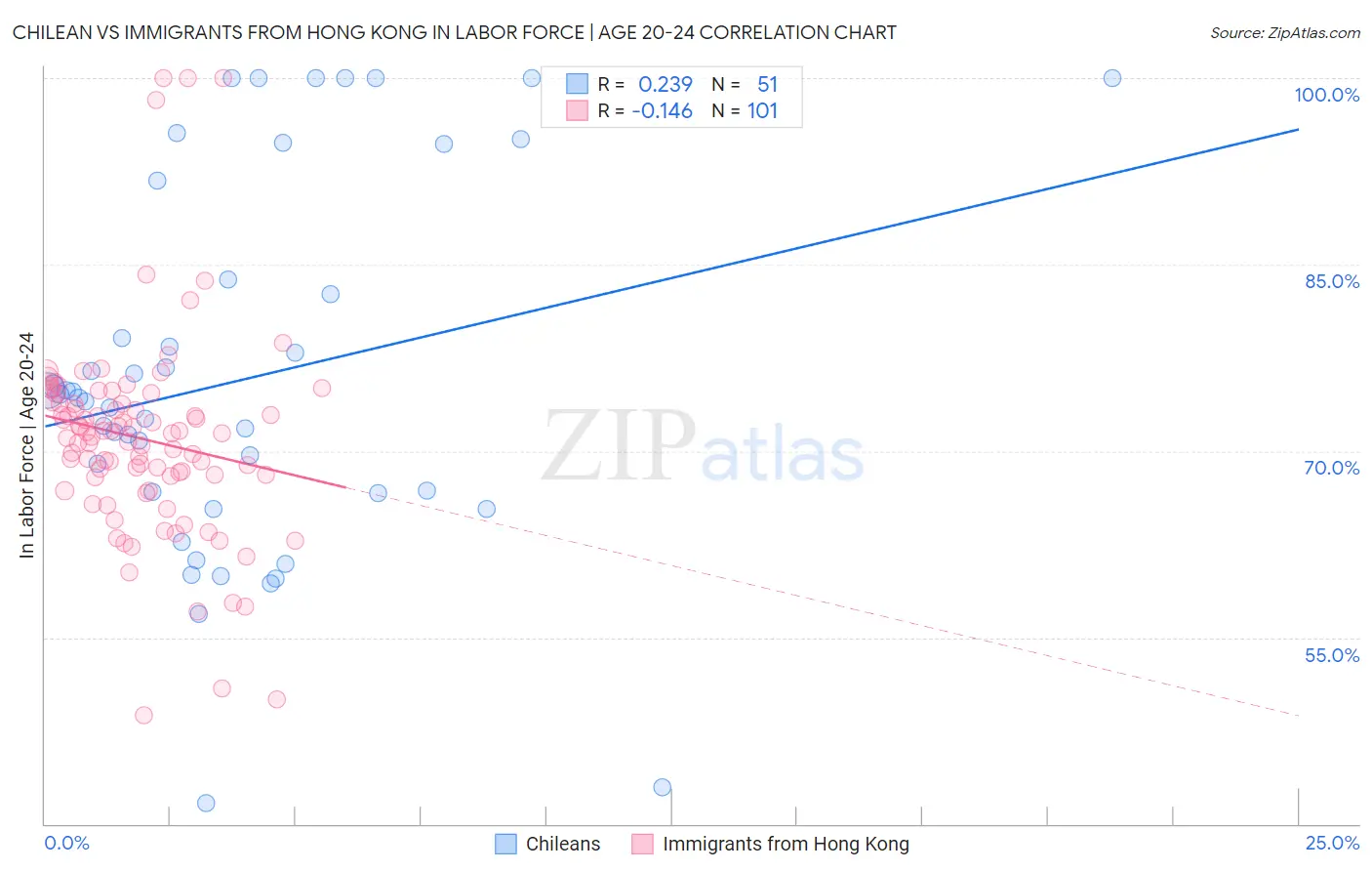 Chilean vs Immigrants from Hong Kong In Labor Force | Age 20-24