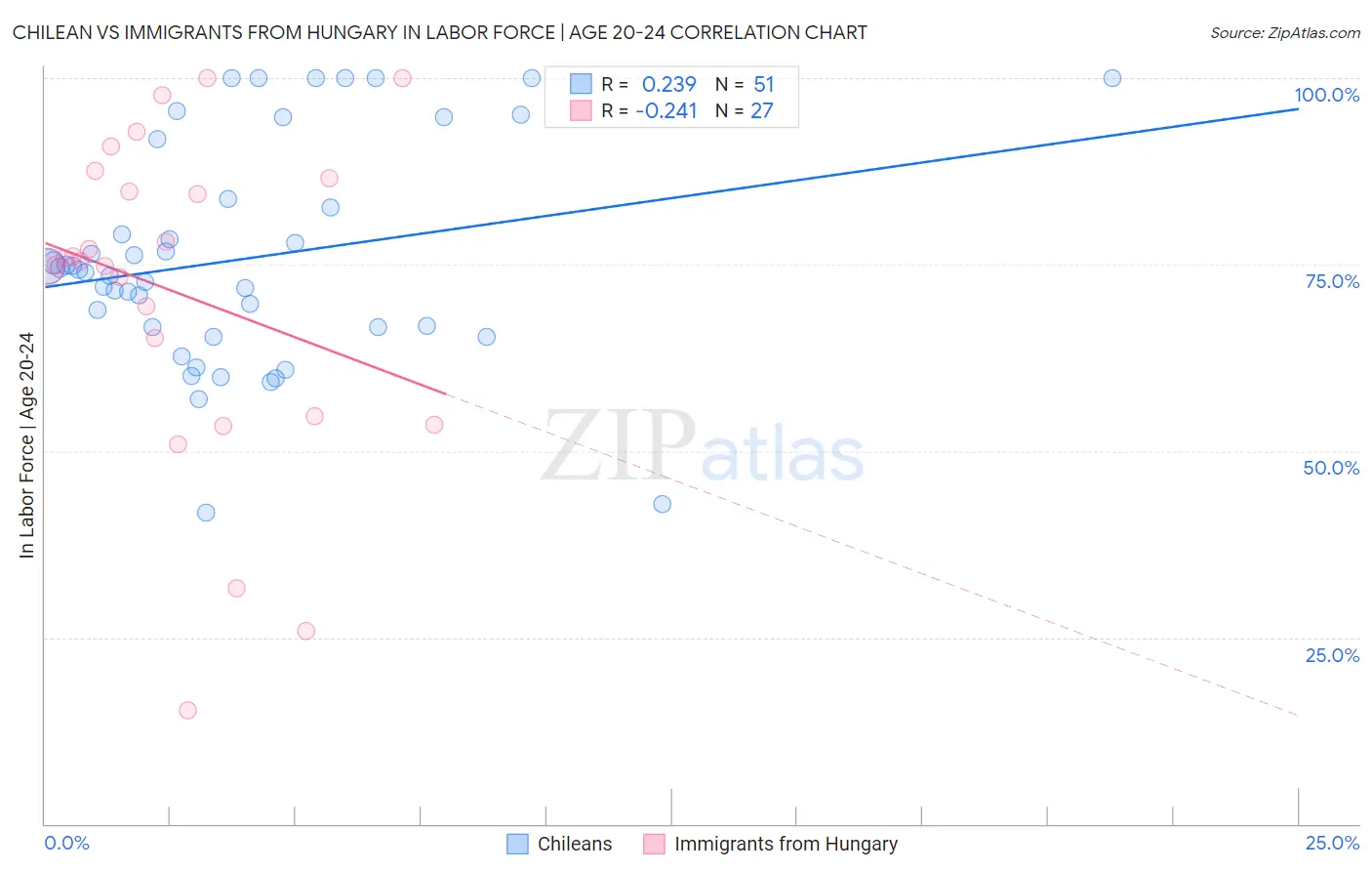 Chilean vs Immigrants from Hungary In Labor Force | Age 20-24