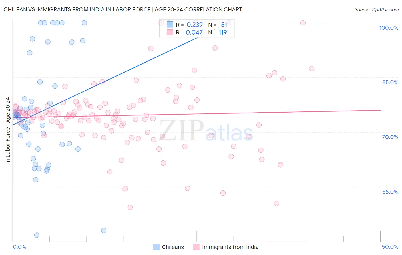 Chilean vs Immigrants from India In Labor Force | Age 20-24