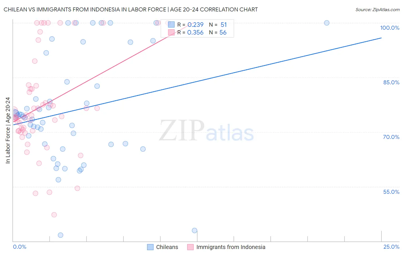 Chilean vs Immigrants from Indonesia In Labor Force | Age 20-24